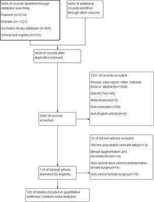 The postoperative analgesic efficacy of different regional anesthesia techniques in breast cancer surgery: A network meta-analysis